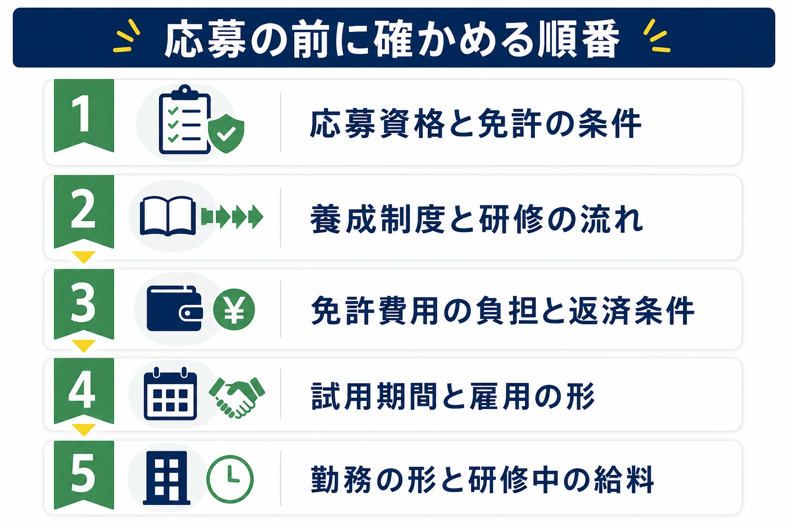 鉄道とバスの運転士の求人で、応募資格・養成制度・免許費用・雇用の形を確かめてから応募する流れを示した図解
