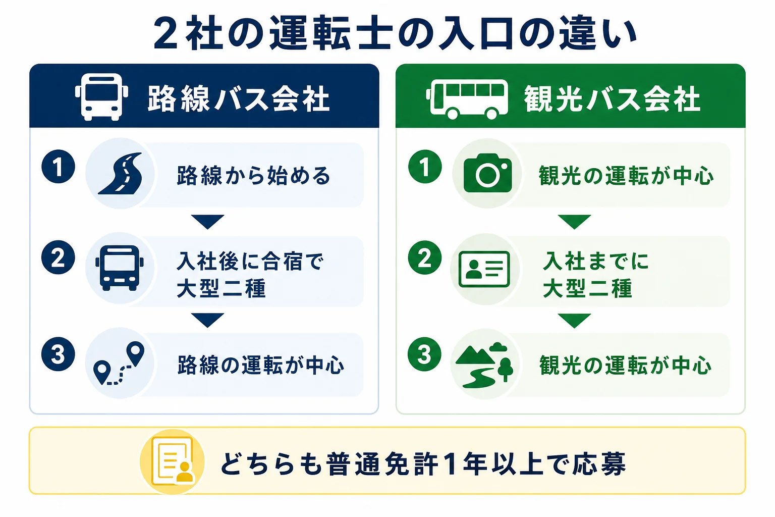 名鉄バスと名鉄観光バスの運転士を、主な仕事・雇用の形・大型二種を取るタイミング・支援の仕組みで並べた図解
