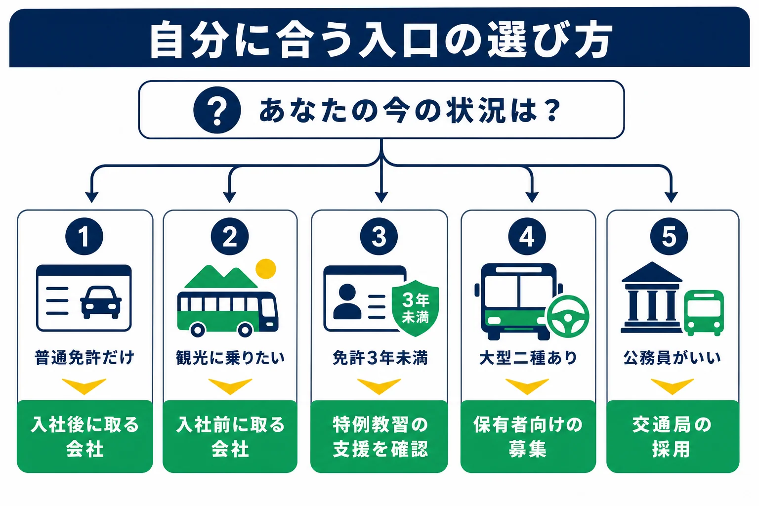 東海エリアでバスの運転士を目指す人が、今の免許と運転したいバスの種類から、入社後取得・入社前取得・交通局の採用のどれが合うかを選ぶ判定の図解