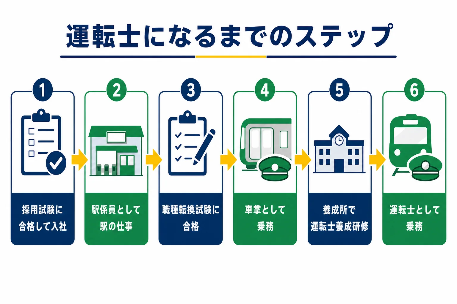東京メトロの運転士になるまでを、入社・駅係員・職種転換試験・車掌・運転士養成研修・運転士の順に示した図解