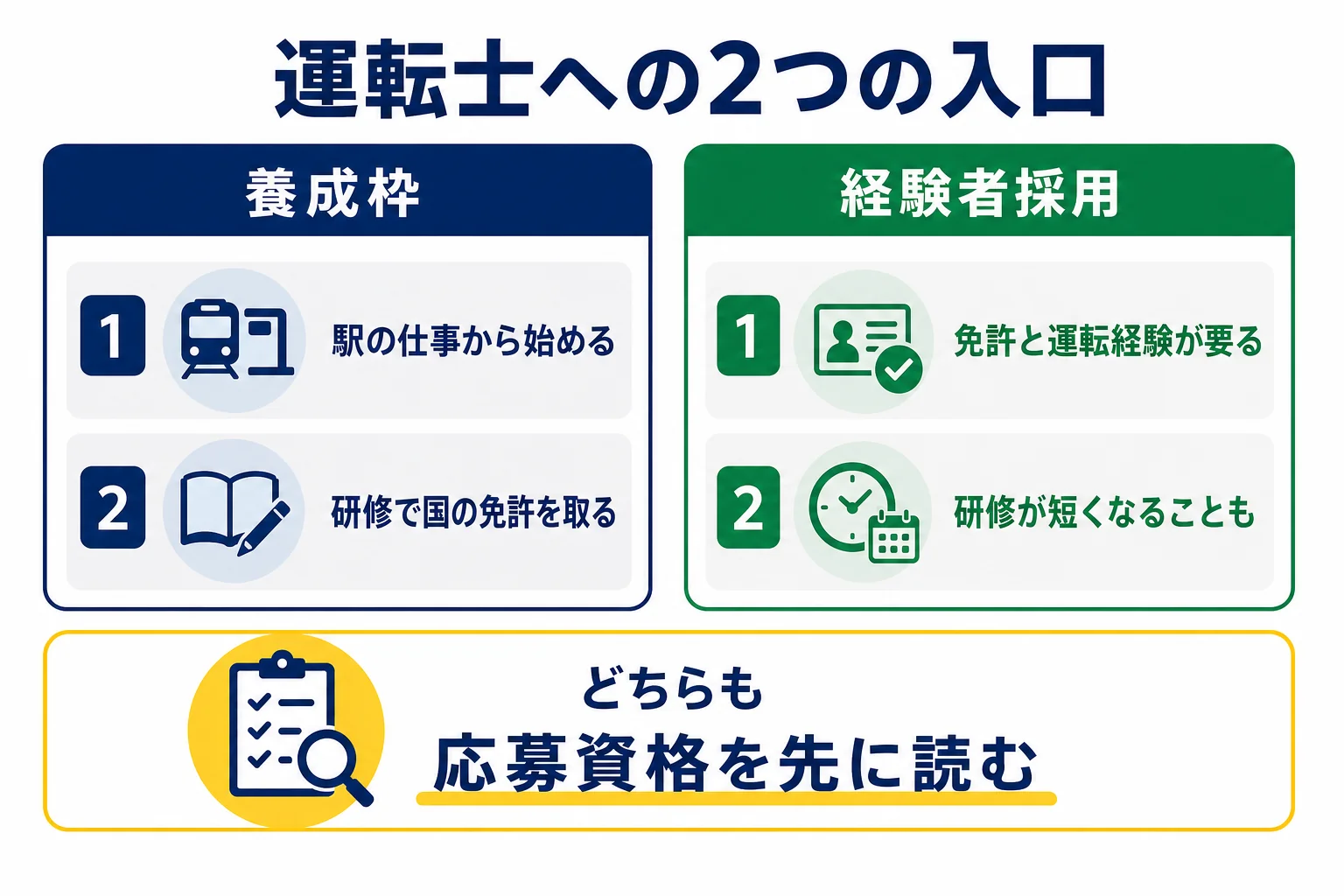 モノレール・新交通システムの会社の運転士への入口を、養成枠と経験者採用に分けて示した図解