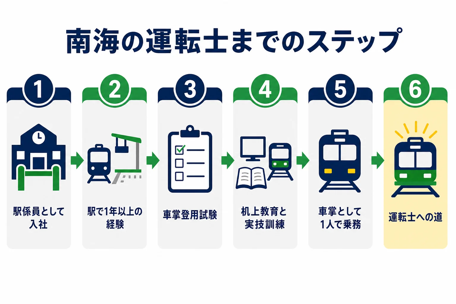 南海電鉄の運転士になるまでを、入社・駅係員・車掌登用試験・研修・車掌・運転士の順に示した図解