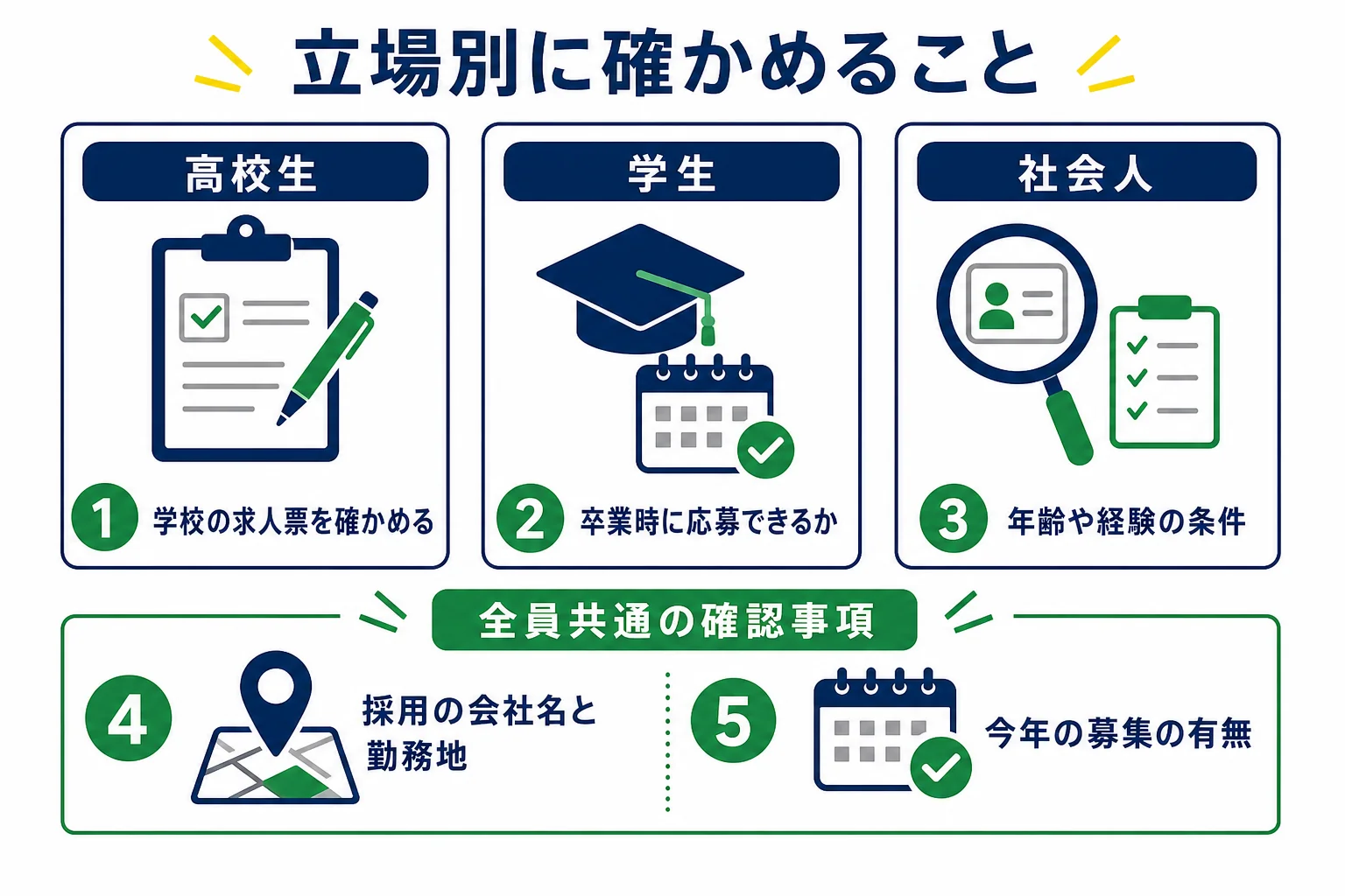 高校生・学生・社会人の立場別に、南海電鉄の運転士を目指す前に確かめることを並べた図解