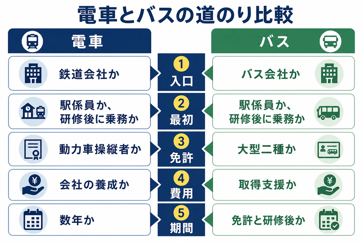 電車の運転士とバスの運転士の道のりを、入口・最初の配属・免許・費用・期間の5つで並べて比べた図解