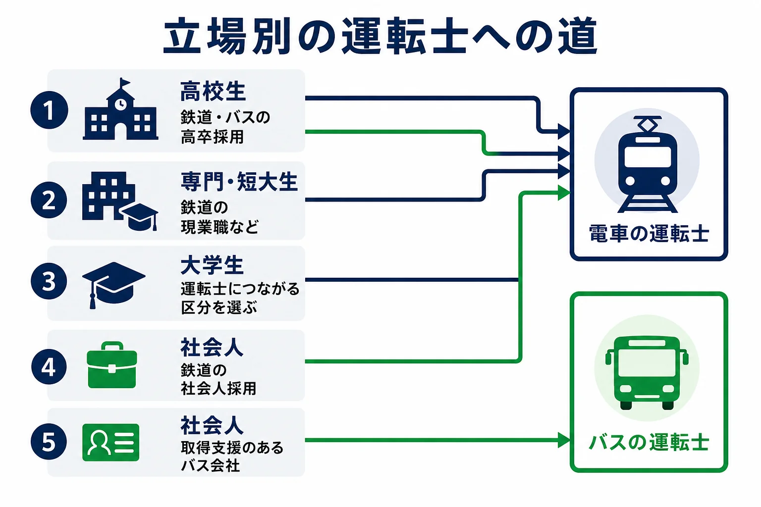 高校生・大学生・社会人の立場ごとに、電車とバスの運転士へ進む道を分けて示した図解