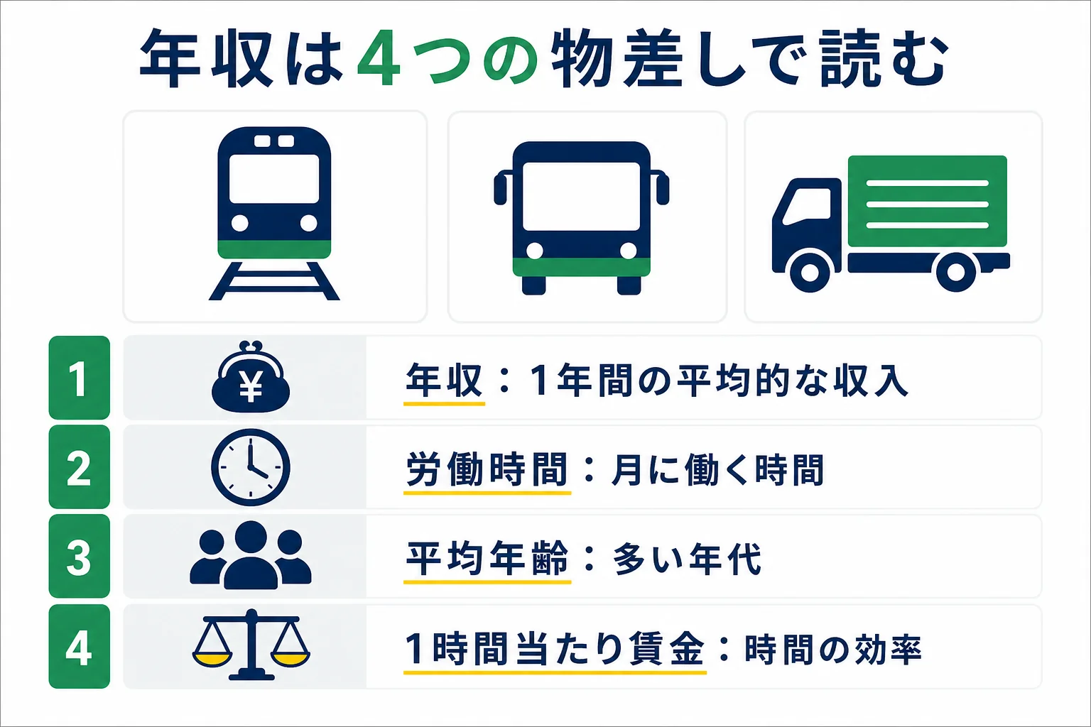 鉄道・バス・トラックの運転士を、年収・労働時間・平均年齢・1時間当たり賃金の4つの物差しで並べて比べる考え方を示した図解
