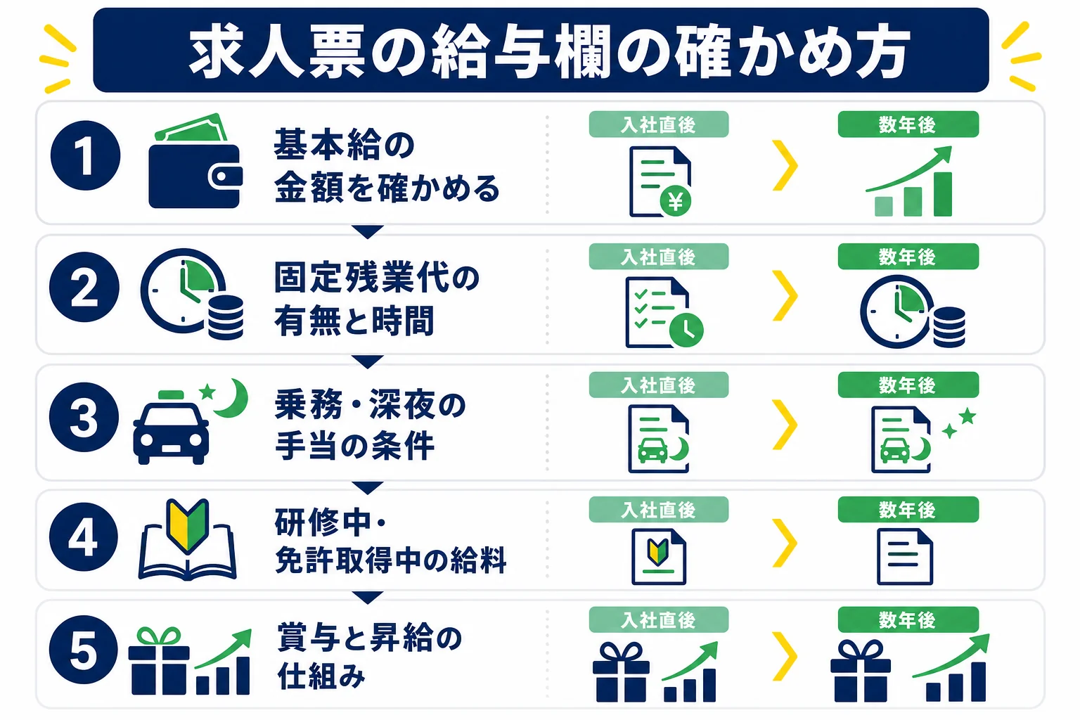 求人票の給与欄を見て、基本給・手当・固定残業代・研修中の給料を順に確かめる流れを示した図解