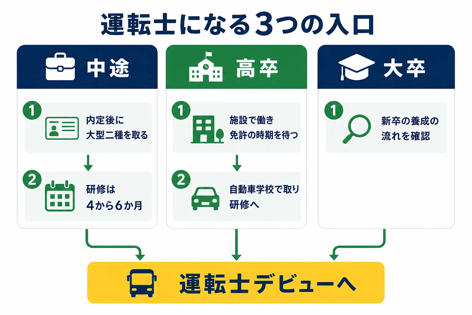 西鉄バスの運転士の3つの採用の入口を、中途採用・高卒の養成自動車運転士・大卒の養成自動車運転士に分け、それぞれ運転士になるまでの流れを示した図解