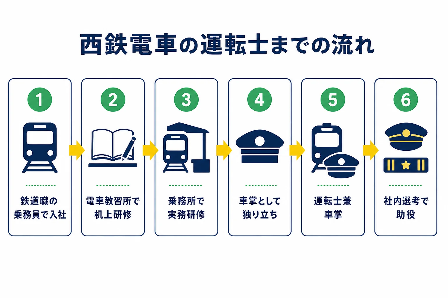 西鉄電車の運転士になるまでを、入社・机上研修・実務研修・車掌・運転士兼車掌・助役の順に示した図解