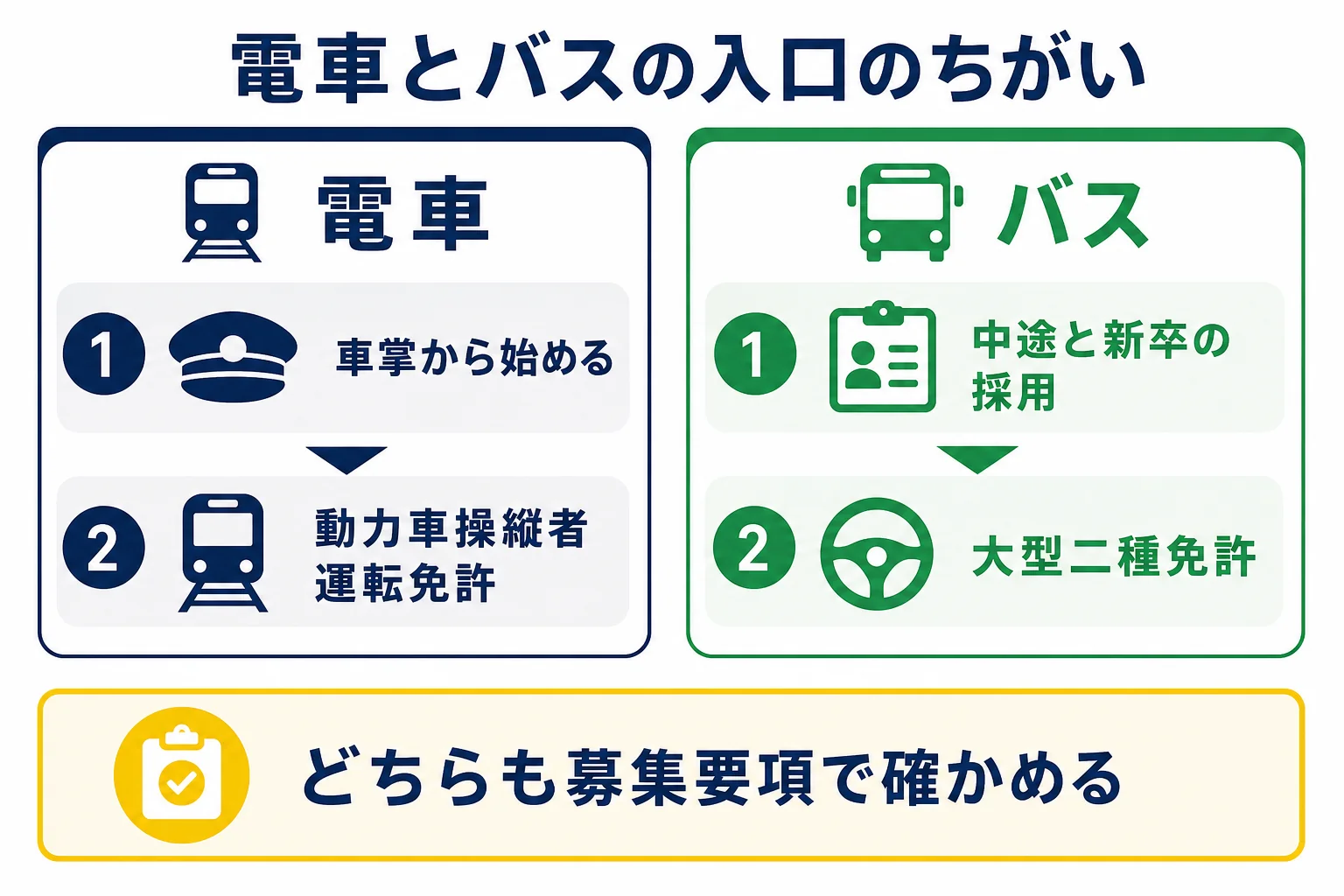 西鉄で運転士を目指す時に、電車とバスの入口・免許・研修のちがいを比べた図解