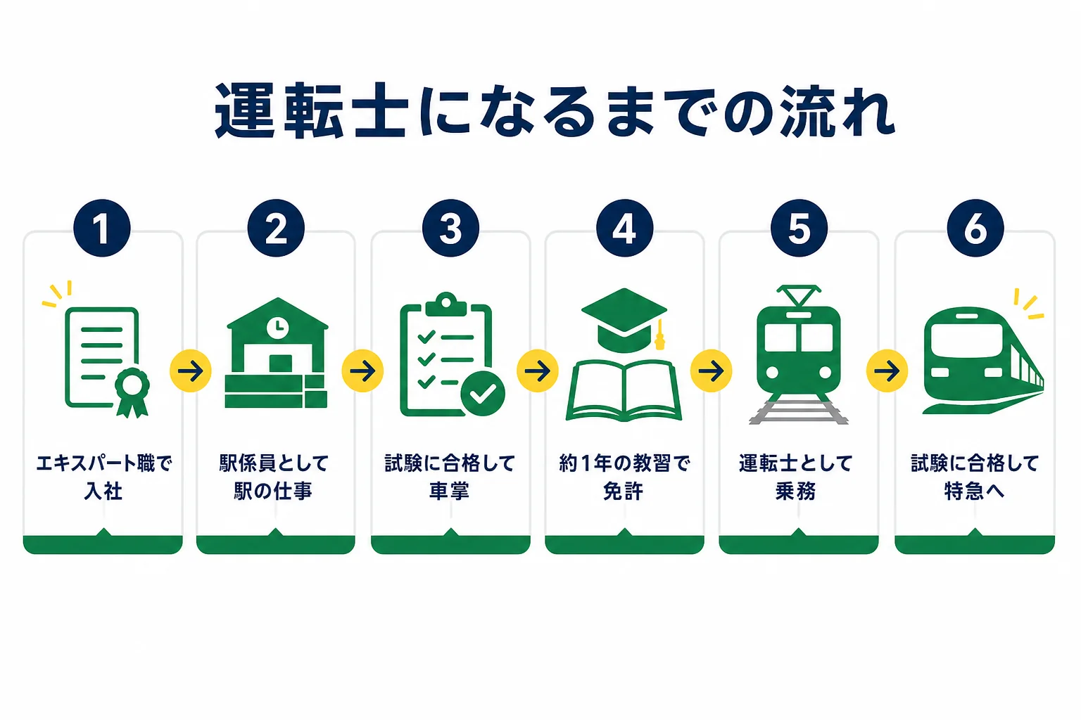 小田急電鉄の運転士になるまでを、入社・駅係員・車掌・約1年の教習・運転士・ロマンスカー乗務員の順に示した図解
