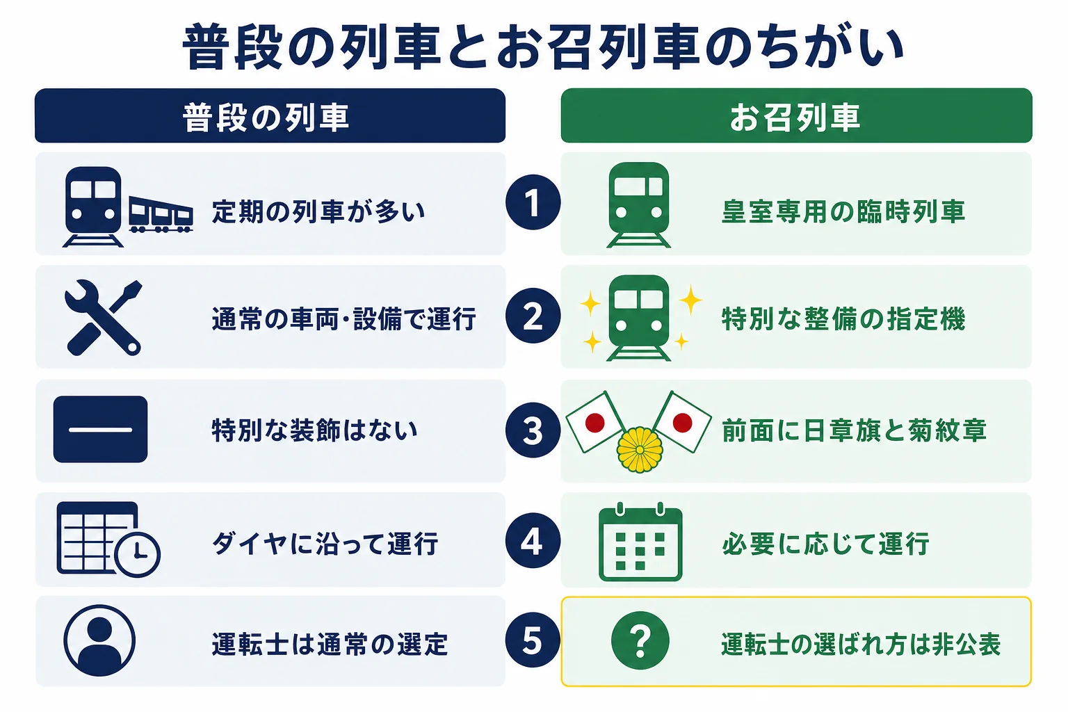 普段の多くの列車とお召列車のちがいを、列車の種類・引く機関車・前面の飾りの3つの観点で比べた図解