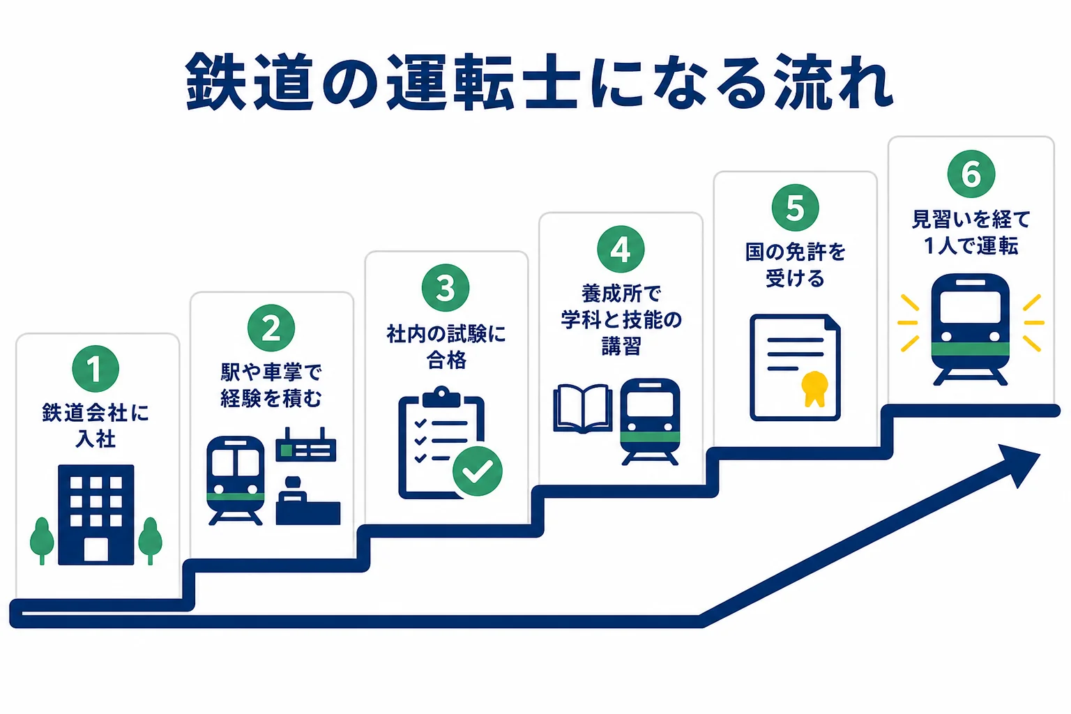 鉄道の運転士になる一般的な流れを、入社・駅や車掌の経験・社内試験・養成所の講習・国の免許・見習いの順に示した図解