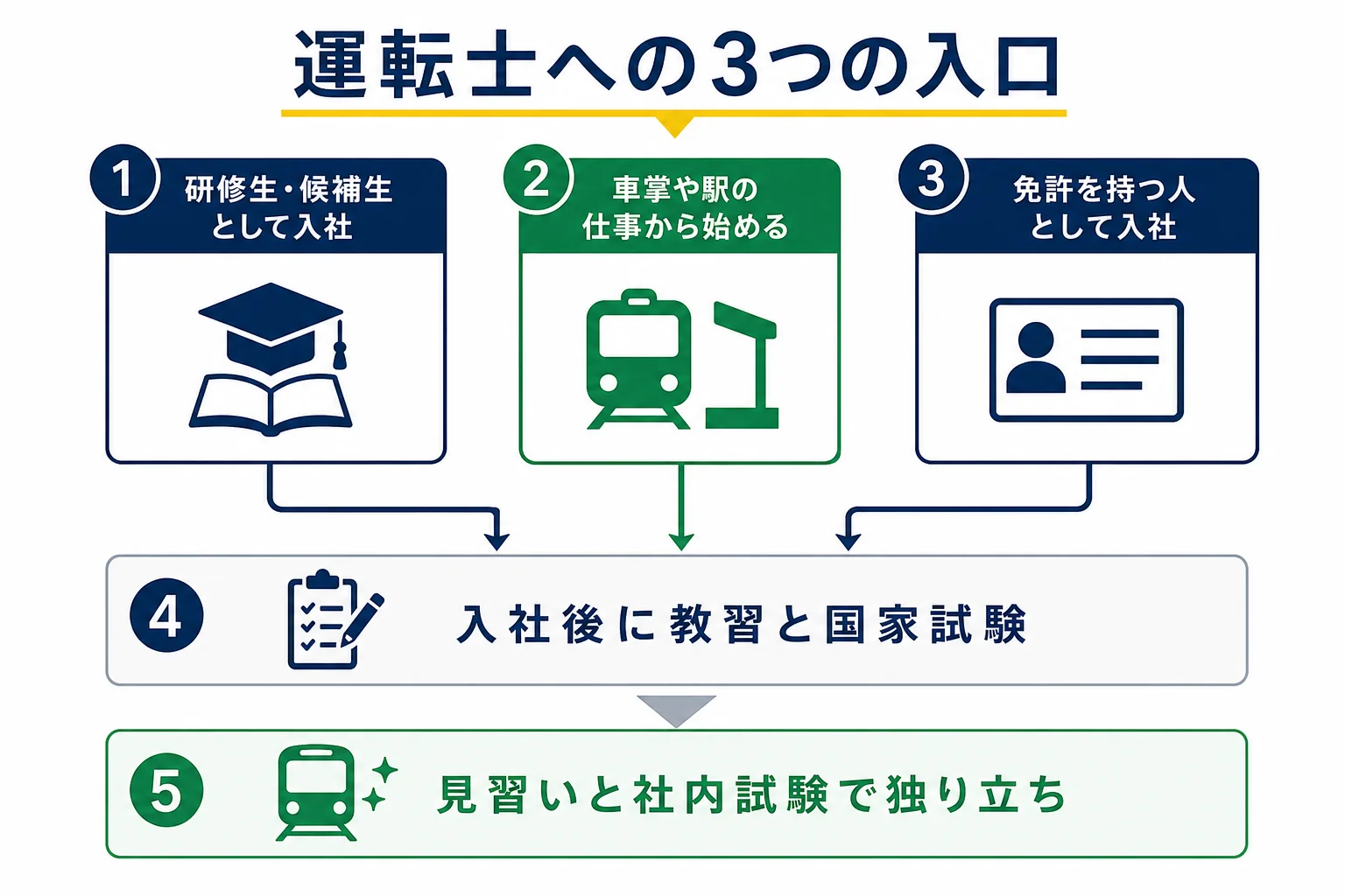 全国の路面電車の事業者を、民間企業・第三セクター・市の交通局などの種類と、運転士への入口で分けた図解