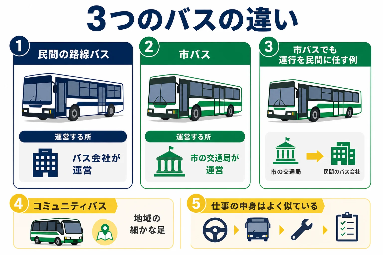 民間の路線バス・市バス・コミュニティバスの3つを、運営する所・雇い先・車両・採用の入口で比べた図解