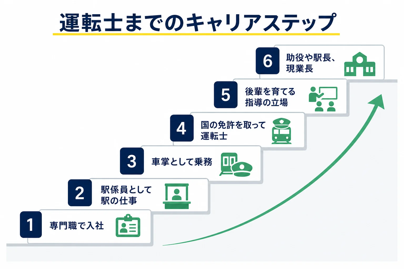 西武鉄道の運転士になるまでを、専門職で入社・駅係員・車掌・運転士・指導の立場・助役や駅長の順に示した図解