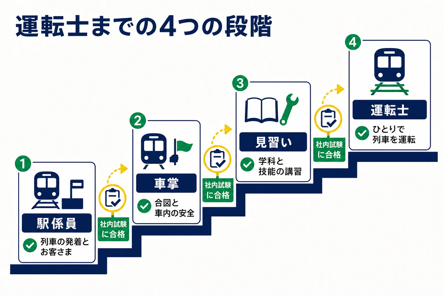 駅係員・車掌・運転士見習い・運転士の4つの段階と、それぞれで身につけることと次に進む条件を示したステップ図