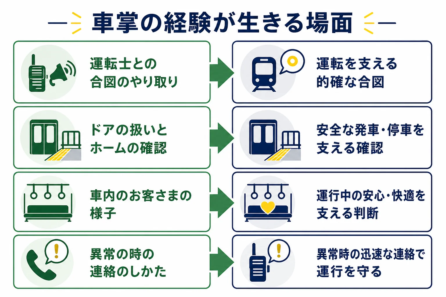車掌の時の経験が、運転士になってから合図・停車時間の予想・ブレーキ・異常時の連絡に生きることを示した図解