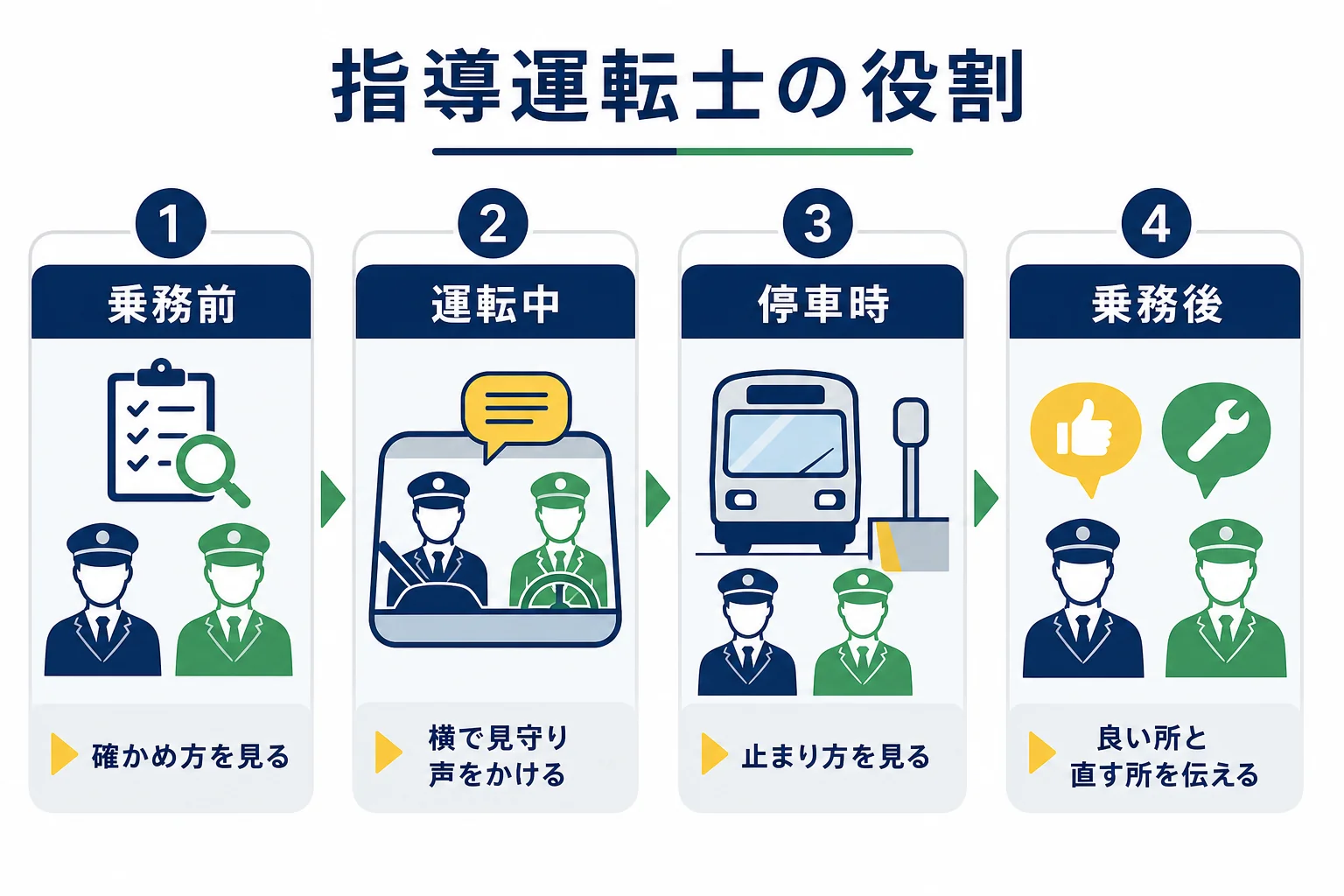 指導運転士の役割を、乗務前・運転中・停車時・乗務後の場面ごとに、見習い運転士との関わり方で示した図解