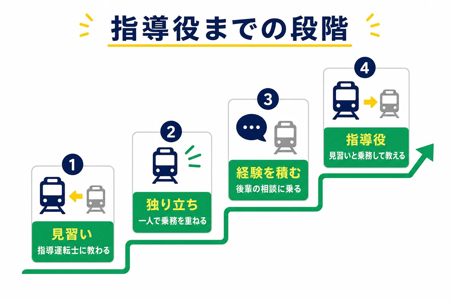 指導運転士を目指す運転士が、見習い・独り立ち・経験を積んだ運転士・指導役と段階を進んでいく流れを示した図解