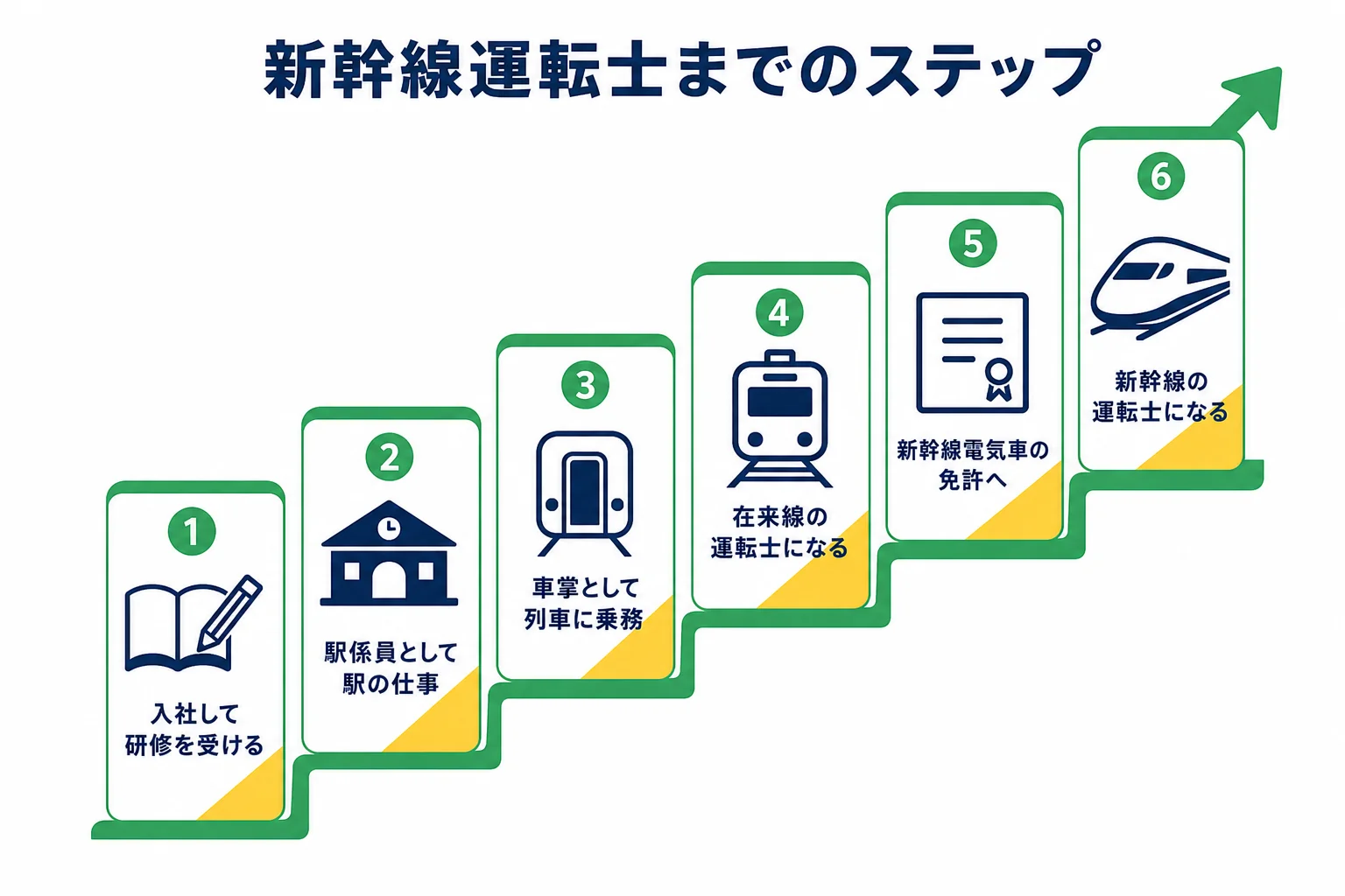 JR東海の新幹線運転士になるまでを、入社・駅係員・車掌・在来線運転士・新幹線運転士の順に示したステップ図