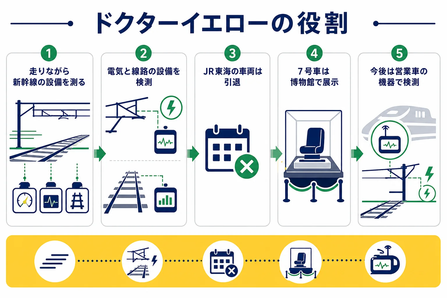 ドクターイエローの役割と、JR東海のT4編成とJR西日本のT5編成のこれまでとこれからをまとめた図解