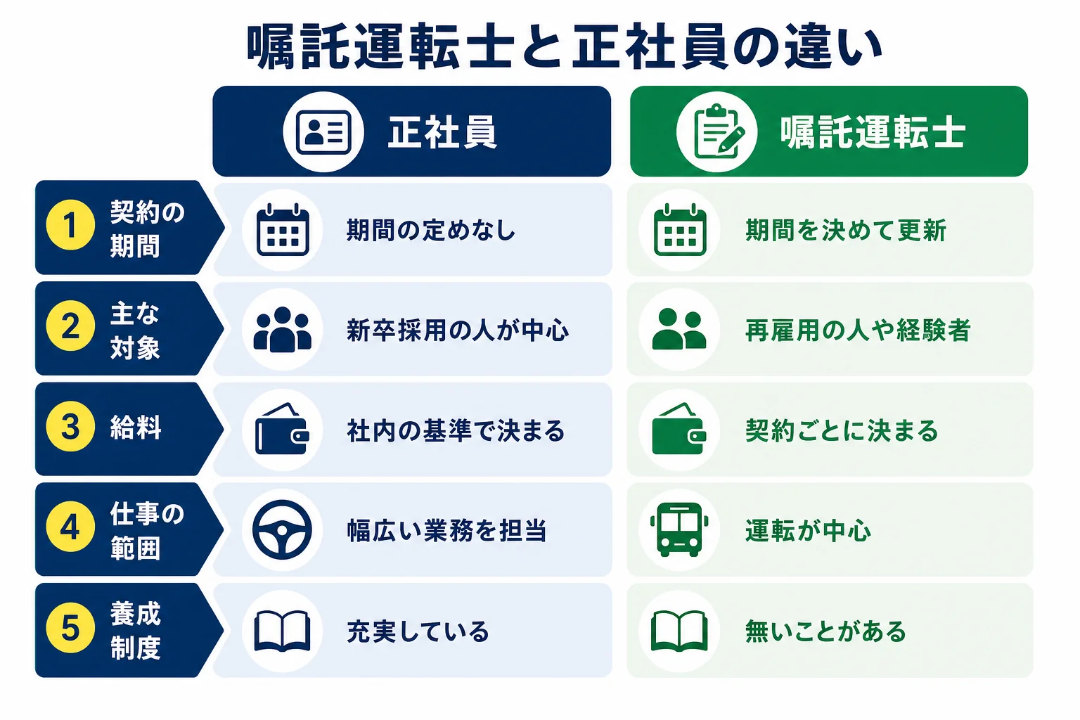 嘱託運転士と正社員の運転士の違いを、契約の期間・主な対象・給料の決め方・仕事の範囲で比べた図解