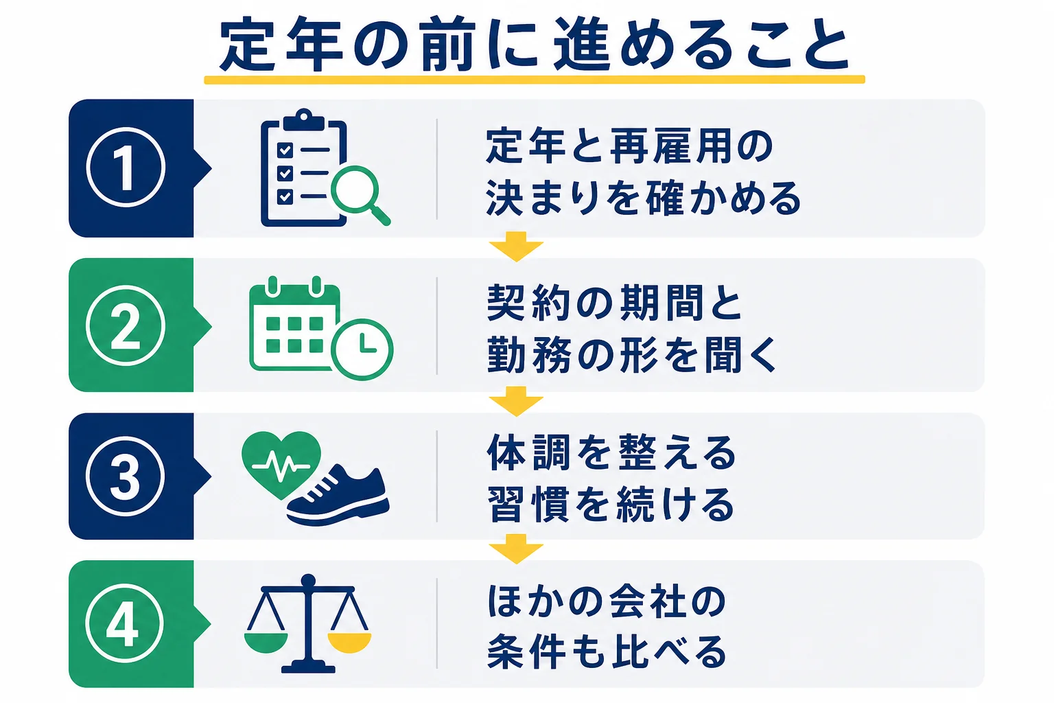 定年後も運転士として働くために、定年の前に再雇用の決まりや契約、体調を確かめていく流れを示した図解