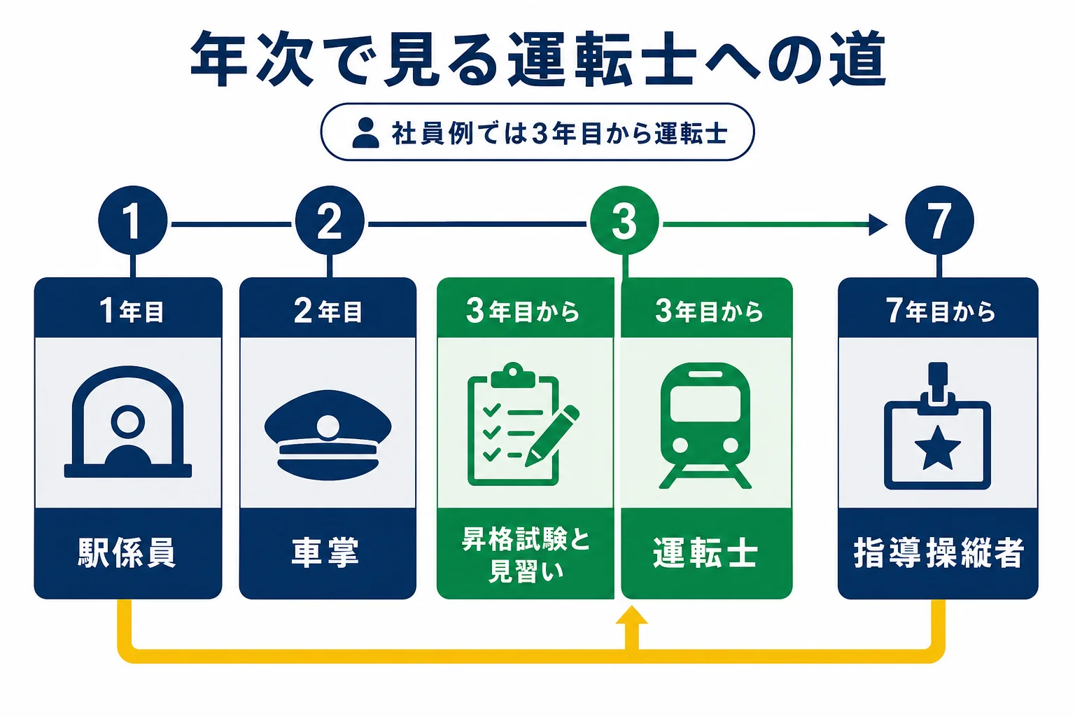 相鉄の運転士になるまでを、1年目の駅係員・2年目の車掌・3年目からの運転士・7年目からの指導操縦者の順に示した図解