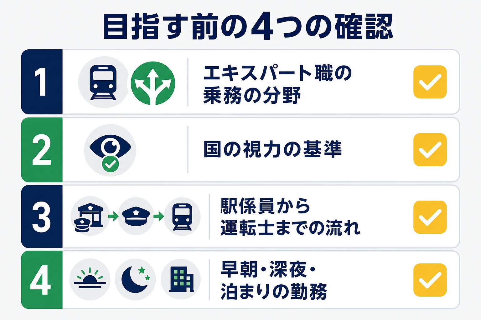 相鉄の運転士を目指す人が確かめたいことを、応募する分野・国の視力の基準・駅から運転士までの流れ・勤務の形の4つに分けた図解