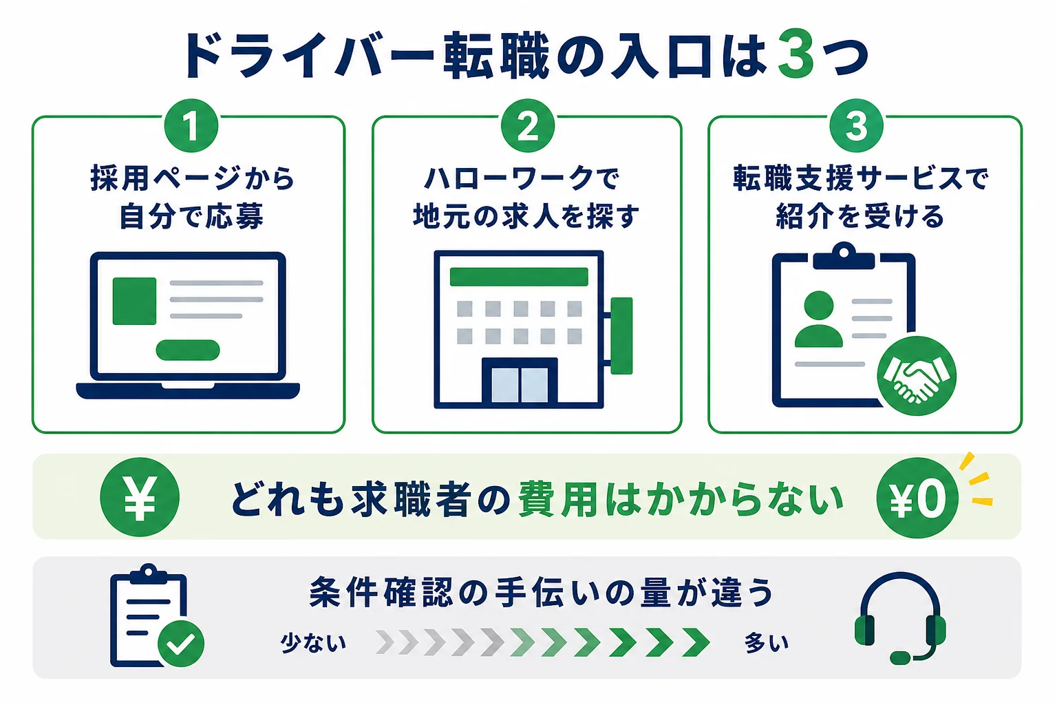 ドライバーの転職の入口を、自分で応募・ハローワーク・転職支援サービスの3つで比べた図解