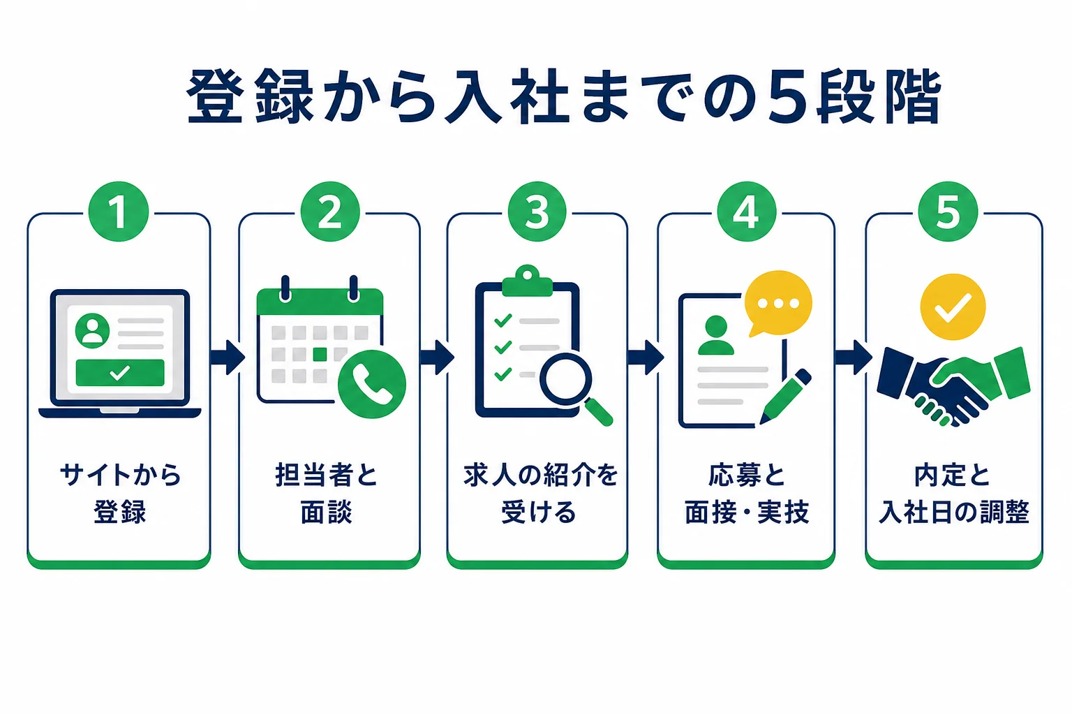 ドライバー転職サービスの登録から面談・求人紹介・応募と面接・内定と入社までの5段階を順に示した図解