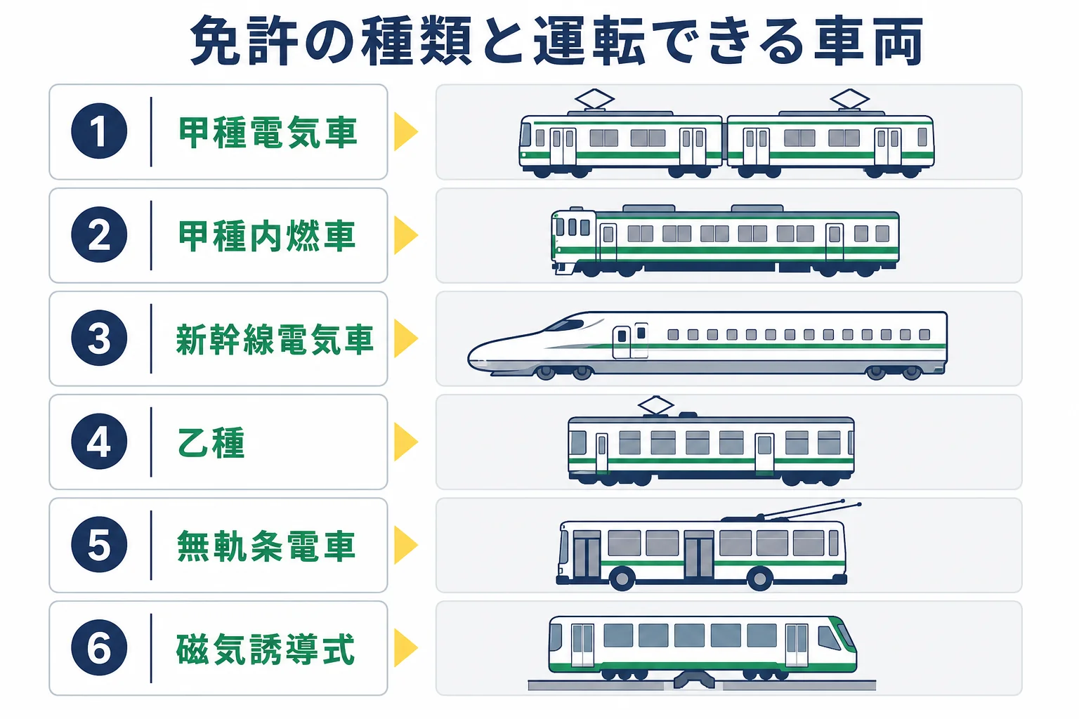 動力車操縦者運転免許の種類と、それぞれで運転できる車両を対応させた早見表の図解