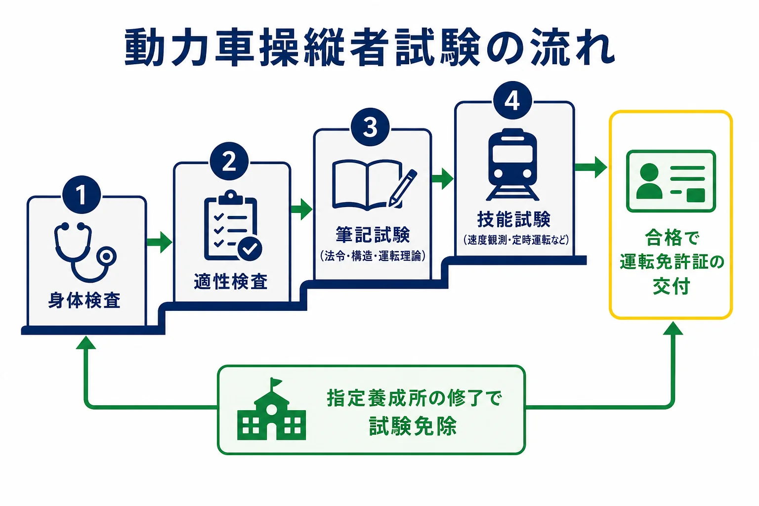 動力車操縦者試験を、身体検査・適性検査・筆記試験・技能試験の順に進む流れで示した図解
