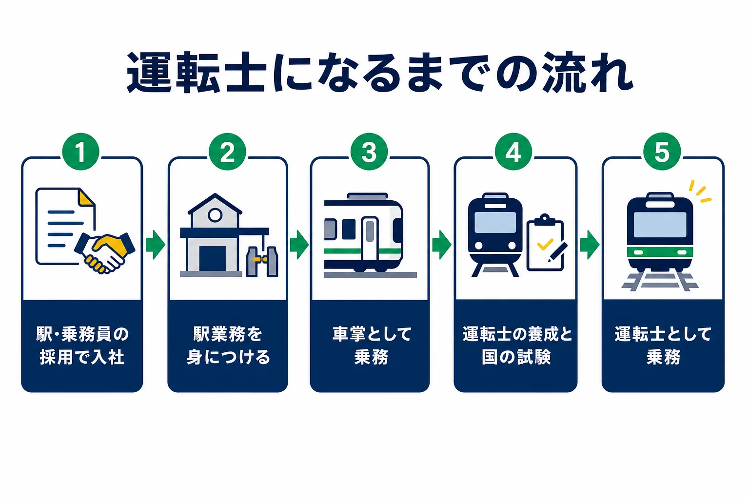 東武鉄道の運転士になるまでを、入社・駅業務・車掌・運転士の養成・運転士の順に示した図解