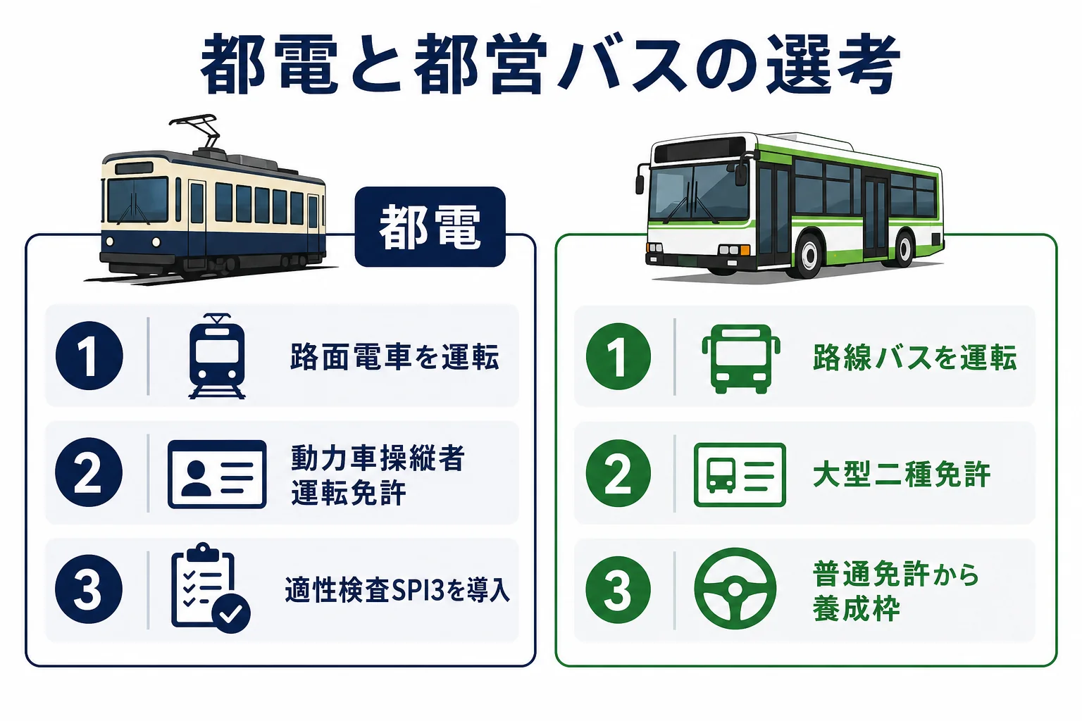都電の運転士と都営バスの運転手の選考を、運転する乗り物・免許・選考の特徴で比べた図解
