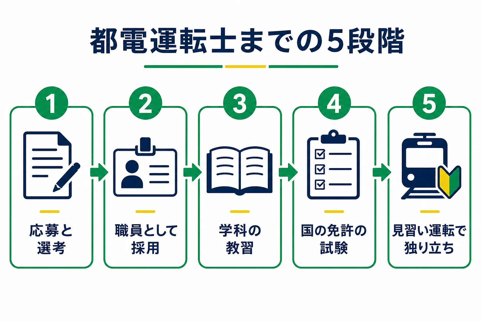 都電運転士になるまでの流れを、応募と選考・採用・教習・国家試験・見習い運転の5段階で示した図解