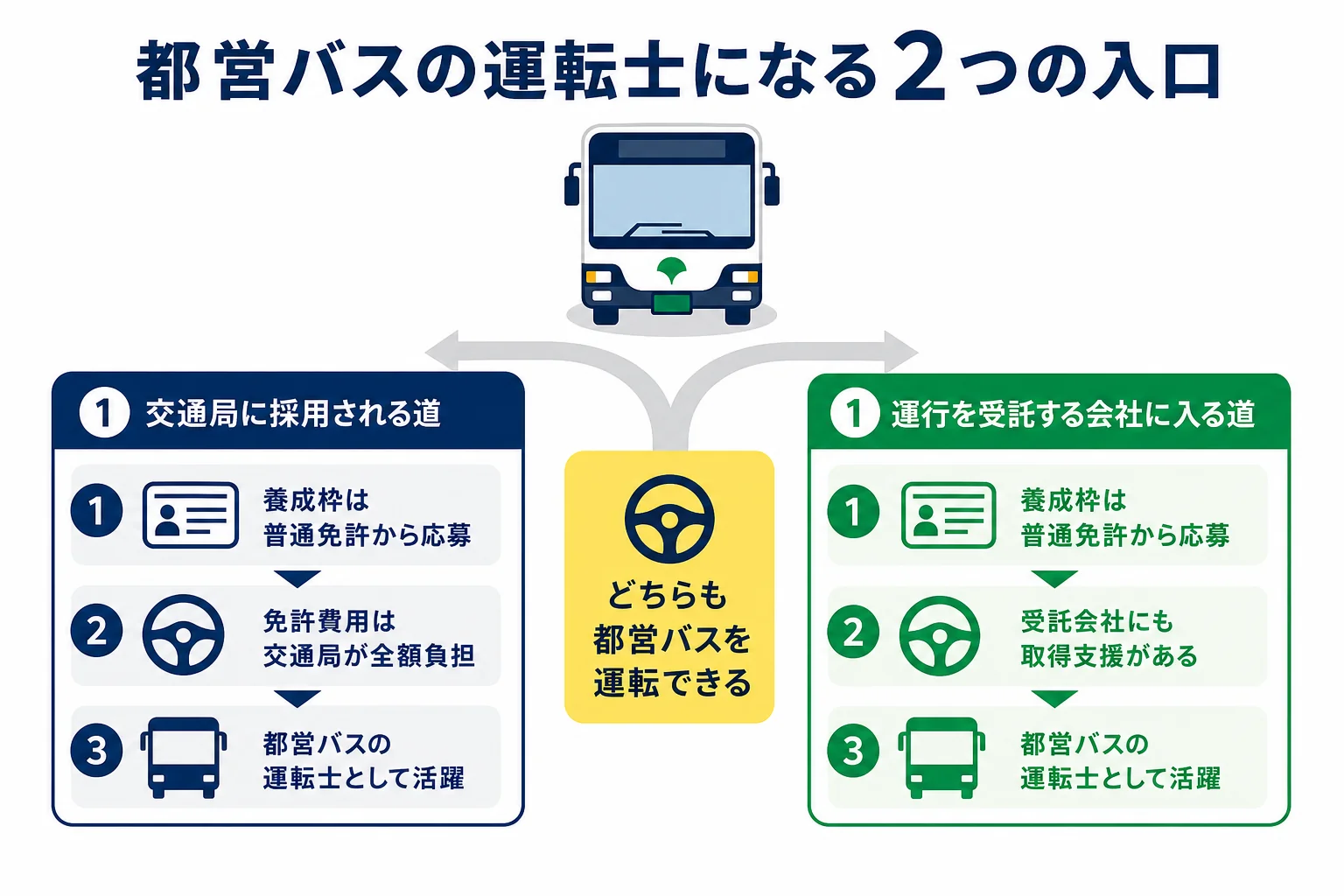 都営バスの運転士になる入口を、東京都交通局に採用される道と、運行を受託する会社に入る道の2つで比べた図解