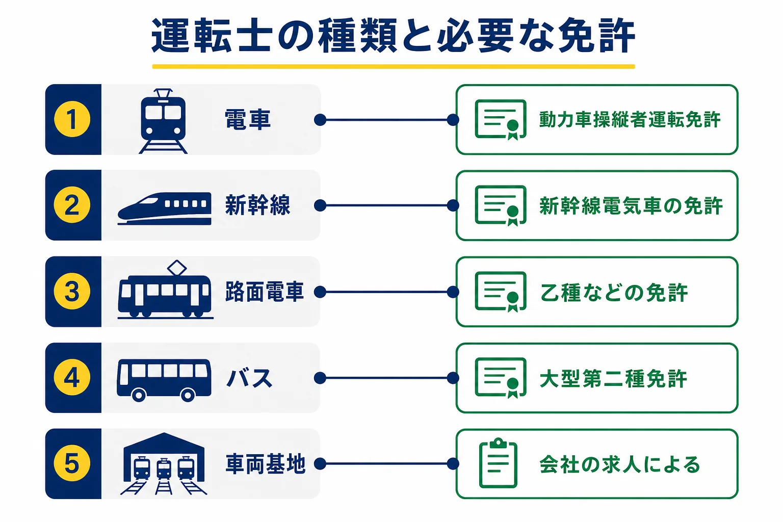 運転士の種類を、動かす乗り物と必要な免許の2つの軸で整理した図解