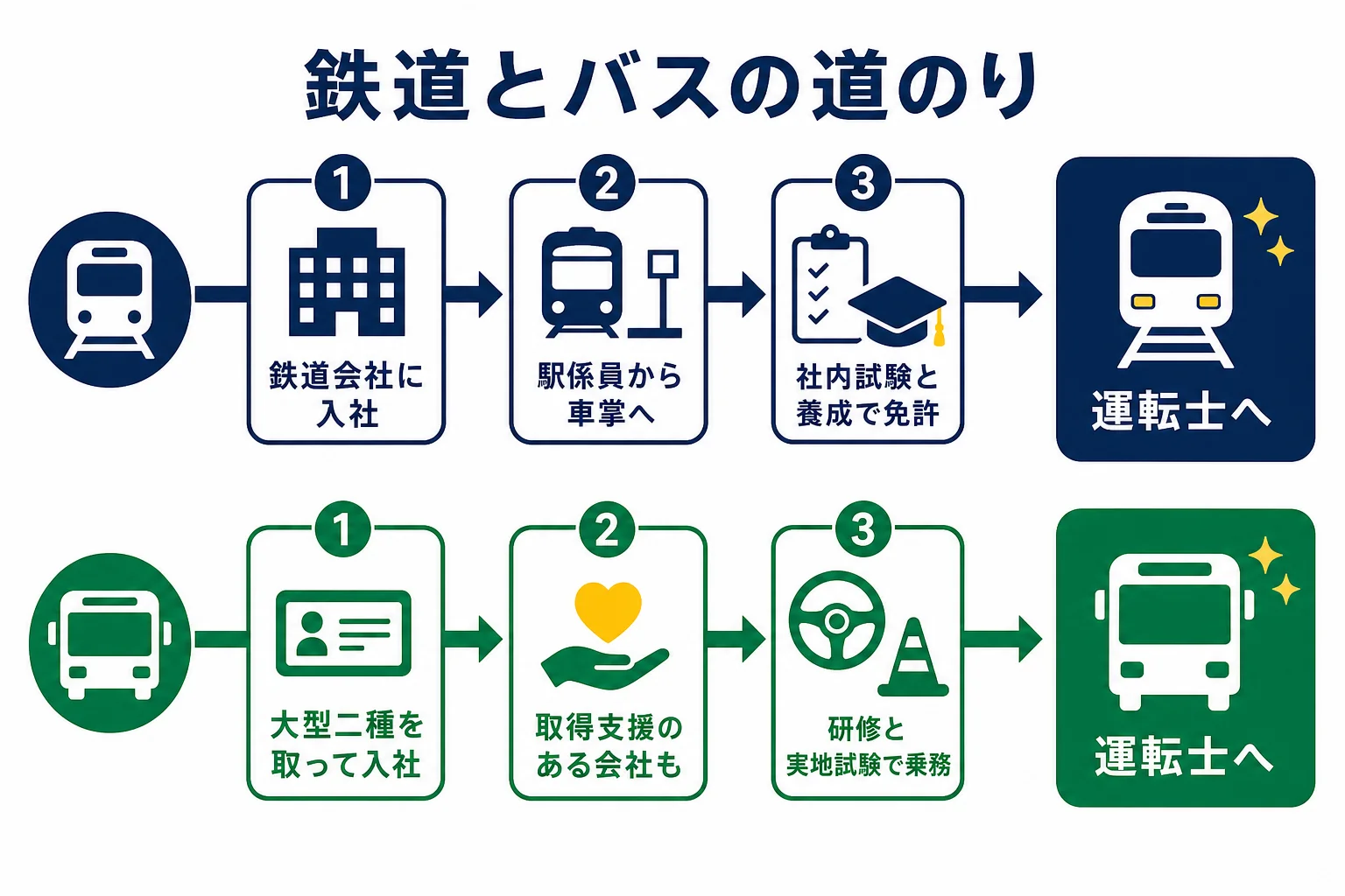 鉄道の運転士とバスの運転士で、入社から運転士になるまでの道のりを並べて比べた図解