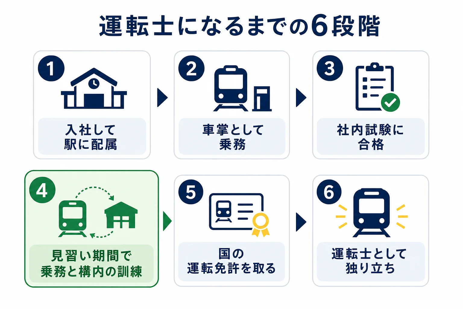 東急電鉄で運転士になるまでを、駅配属・車掌・社内試験・見習い期間・免許の取得・独り立ちの順に示した図解