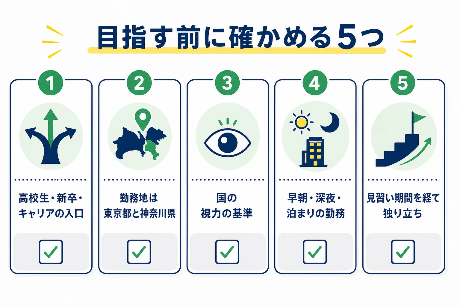 東急の運転士を目指す前に確かめたいことを、入口の選び方・勤務地・国の視力の基準・勤務の形・見習い期間の5つに分けた図解