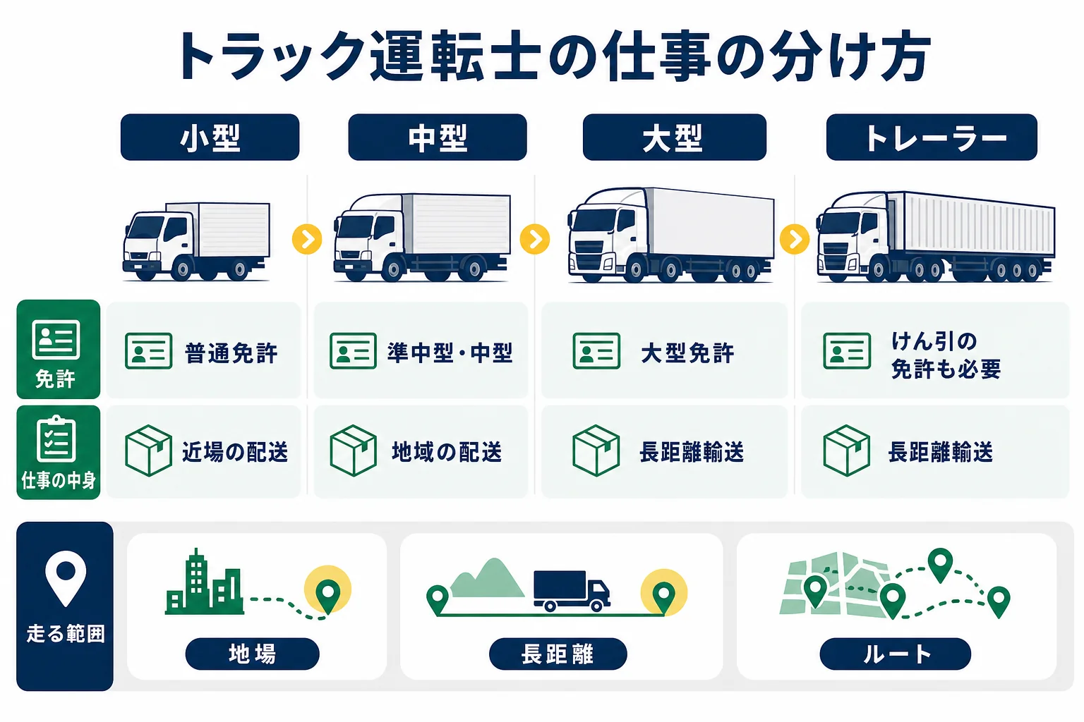 トラック運転士の仕事を、車の大きさ・必要な免許・仕事の中身の3つの組み合わせで分けて示した図解