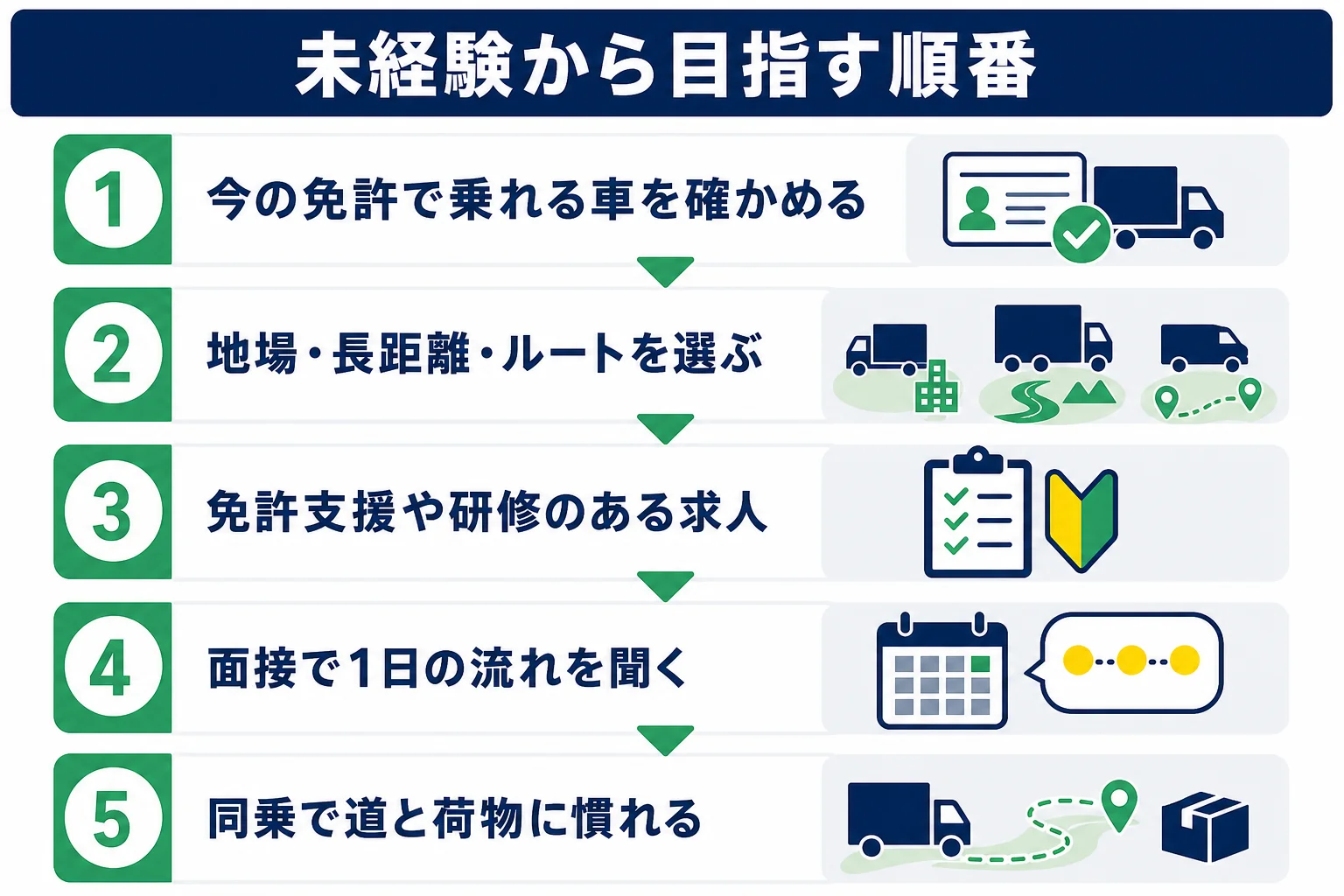 トラック運転士を未経験から目指す時に、免許・仕事の種類・求人の探し方を順に決めていく流れを示した図解