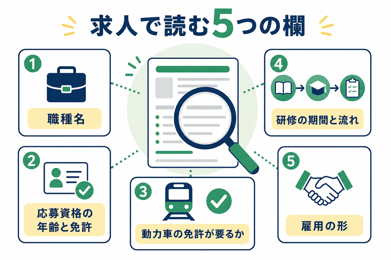 宇都宮ライトレールの求人を見る時に確かめたい職種名・応募資格・免許・研修・雇用の形を並べた図解